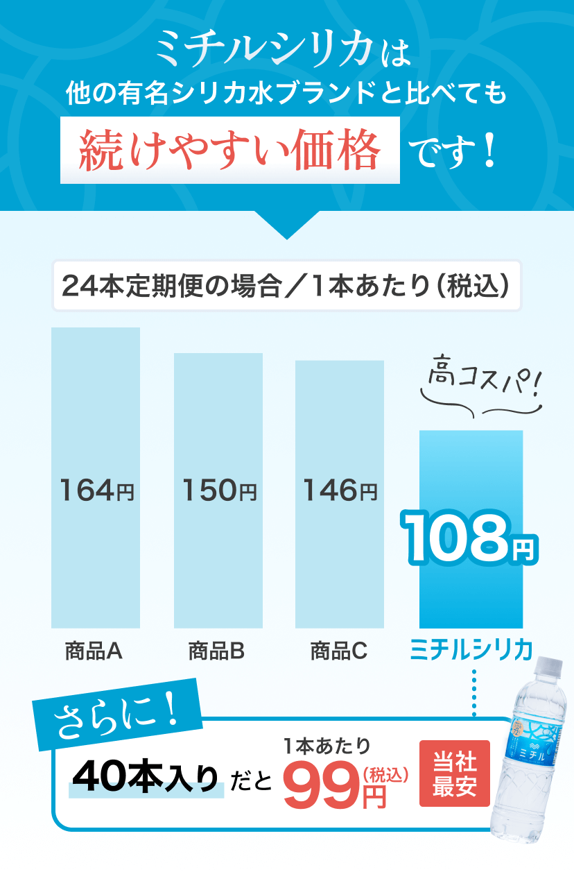 ミチルシリカは他の有名シリカ水ブランドと比べても続けやすい価格です！ 24本定期便の場合／1本あたり（税込） 商品Aは164円 商品Bは150円 商品Cは146円 ミチルシリカは108円と高コスパ! さらに!40本入りだと1本あたり99円（税込）で当社最安