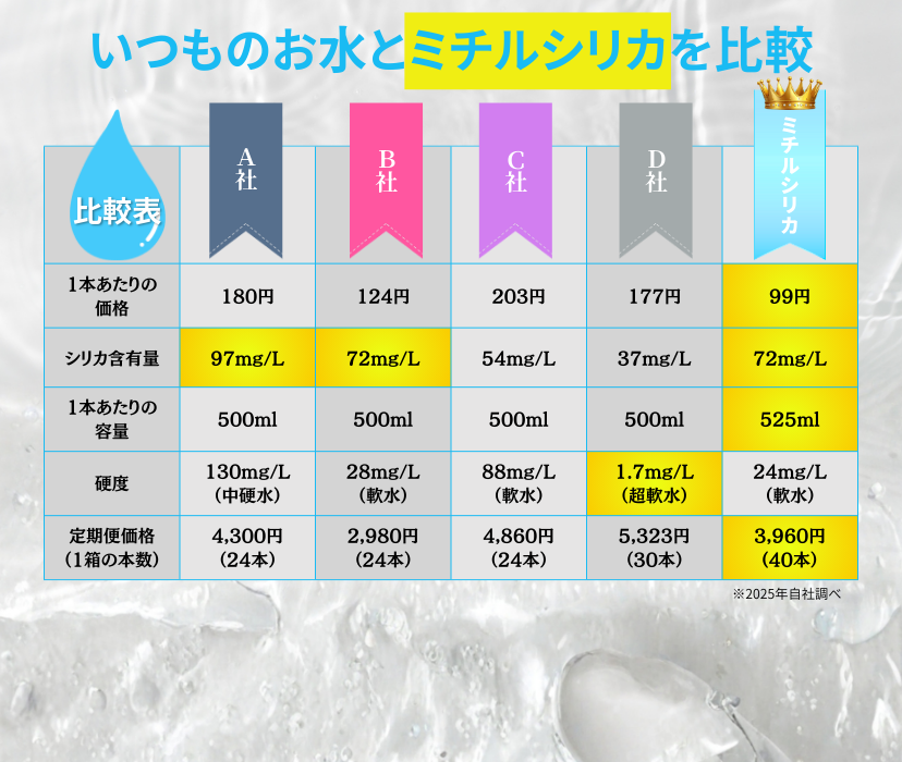 いつものお水とミチルシリカを比較