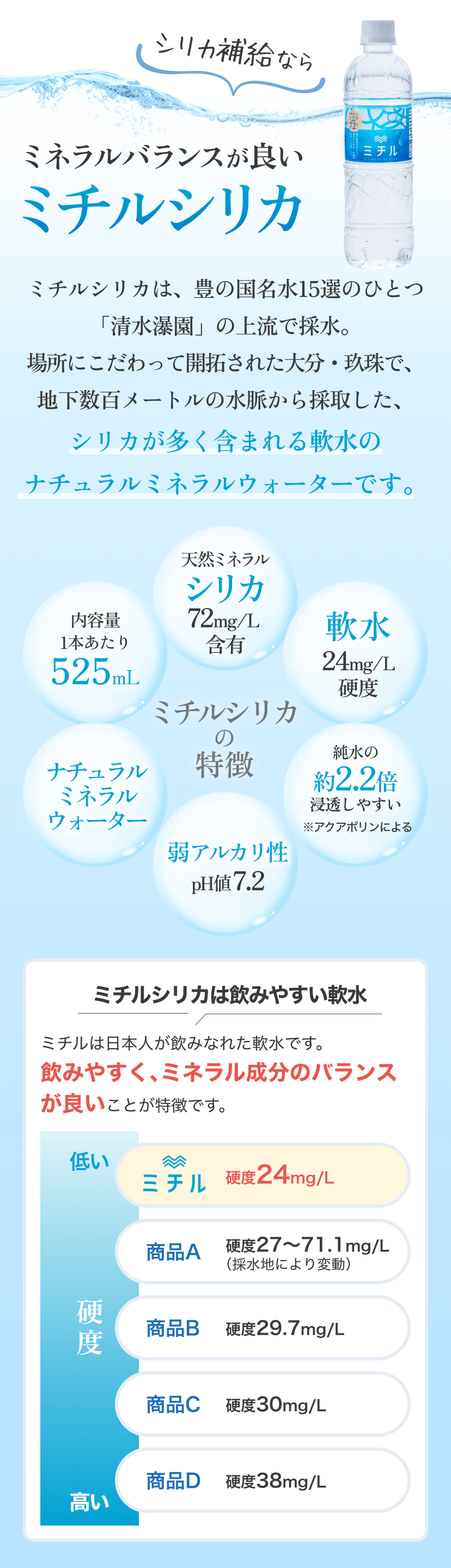 シリカ補給ならミネラルバランスが良いミチルシリカ ミチルシリカは、豊の国名水15選のひとつ「清水瀑園」の上流で採水。場所にこだわって開拓された大分・玖珠で、地下数百メートルの水脈から採取した、シリカが多く含まれる軟水のナチュラルミネラルウォーターです。ミチルシリカの特徴 1.天然ミネラルシリカ72mg/L含有 2.軟水 硬度24mg/L 3.純水の約2.2倍浸透しやすい※アクアポリンによる 4.弱アルカリ性pH値7.2 5.ナチュラルミネラルウォーター 6.内容量1本あたり525mL ミチルシリカは飲みやすい軟水 ミチルは日本人が飲みなれた軟水です。飲みやすく、ミネラル成分のバランスが良いことが特徴です。商品A~Dとミチルシリカの水の高度比較図。ミチルシリカの水は硬度24mg/Lに対して商品Aは27~71.1mg/L(採水地により変動)、商品Bは29.7mg/L、商品Cは30mg/L、商品Dは38mg/Lでミチルシリカの水が最も硬度が低い