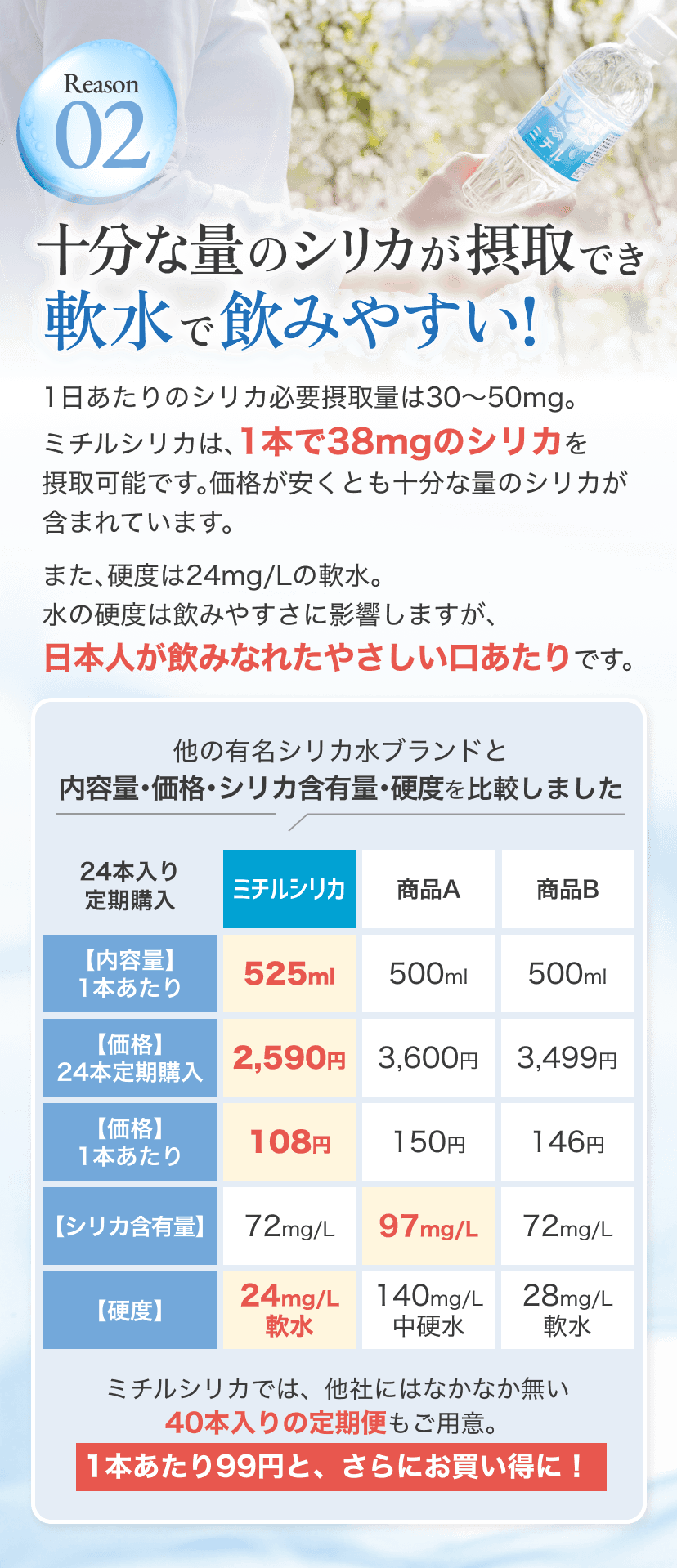 Reason02 十分な量のシリカが摂取でき軟水で飲みやすい! 1日あたりのシリカ必要摂取量は30～50mg。ミチルシリカは、1本で38mgのシリカを摂取可能です。価格が安くとも十分な量のシリカが含まれています。 また、硬度は24mg/Lの軟水。水の硬度は飲みやすさに影響しますが、日本人が飲みなれたやさしい口あたりです。 他の有名シリカ水ブランドと 内容量・価格・シリカ含有量・硬度を比較しました。24本入りの定期購入においてミチルシリカ・商品A・商品Bを5つの項目で比較した図。1本あたりの内容量はミチルシリカは525ml、商品A・商品Bは500ml。24本定期購入の価格はミチルシリカは2,590円、商品Aは3,600円、商品Bは3,499円。1本あたりの価格はミチルシリカは108円、商品Aは150円、商品Bは146円。シリカ含有量はミチルシリカは72mg/L、商品Aは97mg/L、商品Bは72mg/L。硬度はミチルシリカは24mg/Lで軟水、商品Aは140mg/Lで中硬水、商品Bは28mg/Lで軟水。ミチルシリカでは、他社にはなかなか無い 40本入りの定期便もご用意。 1本あたり99円と、さらにお買い得に!