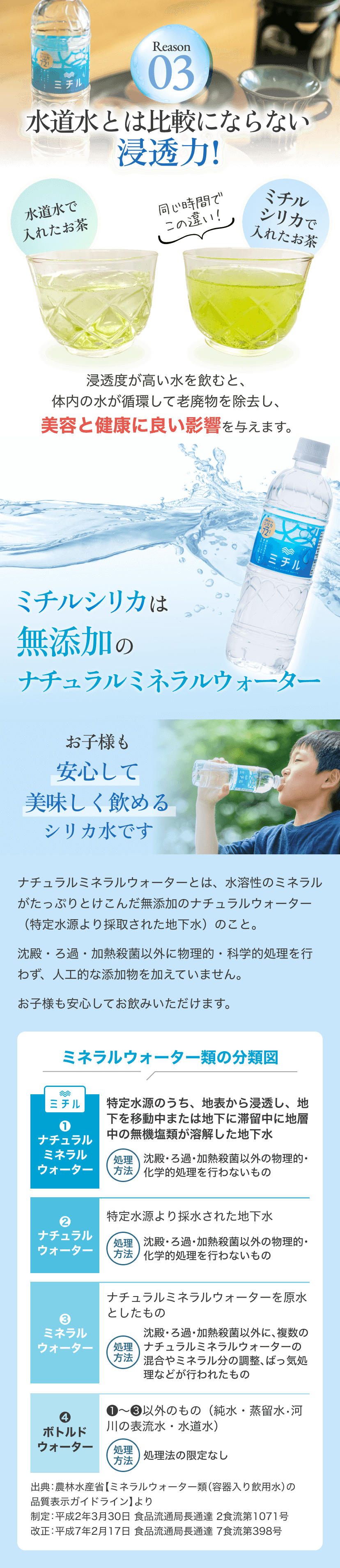 Reason03 水道水とは比較にならない浸透力! 水道水で淹れたお茶とミチルシリカで淹れたお茶では、ミチルシリカの方が同じ時間でのお茶の浸透具合が高いという違いが! 浸透度が高い水を飲むと、体内の水が循環して老廃物を除去し、美容と健康に良い影響を与えます。ミチルシリカは無添加のナチュラルミネラルウォーター お子様も安心して美味しく飲めるシリカ水です ナチュラルミネラルウォーターとは、水溶性のミネラルがたっぷりとけこんだ無添加のナチュラルウォーター（特定水源より採取された地下水）のこと。沈殿・ろ過・加熱殺菌以外に物理的・科学的処理を行わず、人工的な添加物を加えていません。お子様も安心してお飲みいただけます。 ミネラルウォーター類の分類図 ミネラルウォーター類は4種類に分類され、ミチルシリカを含むナチュラルミネラルウォーターは「特定水源のうち、地表から浸透し、地下を移動中または地下に滞留中に地層中の無機塩類が溶解した地下水」に分類され、処理方法は沈殿・ろ過・加熱殺菌以外の物理的・化学的処理を行わないもの。ナチュラルウォーターは「特定水源より採水された地下水」に分類され、処理方法は沈殿・ろ過・加熱殺菌以外の物理的・化学的処理を行わないもの。ミネラルウォーターは「ナチュラルミネラルウォーターを原水としたもの」に分類され、処理方法は沈殿・ろ過・加熱殺菌以外に、複数のナチュラルミネラルウォーターの混合やミネラル分の調整、ばっ気処理などが行われたもの。ボトルドウォーターは「これまでの3つ以外のもの（純水・蒸留水•河川の表流水・水道水）」に分類され、処理法の限定なし。出典：農林水産省【ミネラルウォーター類（容器入り飲用水）の 品質表示ガイドライン】より制定：平成2年3月30日 食品流通局長通達 2食流第1071号改正：平成7年2月17日 食品流通局長通達 7食流第398号